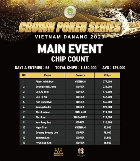 crown poker tournament results